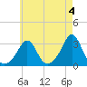 Fogland Beach tide chart for Thursday, May 4, 2023