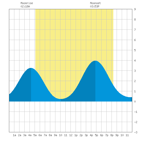 Fogland Beach tide chart for Tuesday, June 13, 2023
