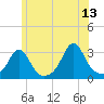 Fogland Beach tide chart for Tuesday, June 13, 2023