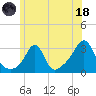 Fogland Beach tide chart for Sunday, June 18, 2023