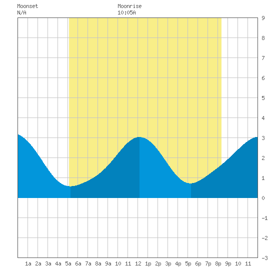 Fogland Beach tide chart for Friday, June 23, 2023