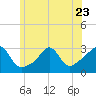 Fogland Beach tide chart for Friday, June 23, 2023