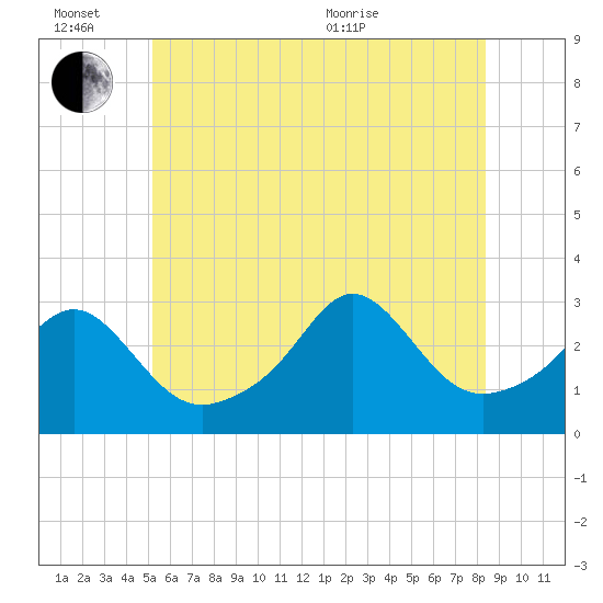 Fogland Beach tide chart for Monday, June 26, 2023