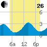 Fogland Beach tide chart for Monday, June 26, 2023