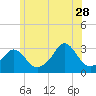 Fogland Beach tide chart for Wednesday, June 28, 2023
