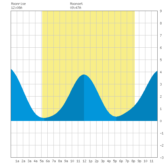 Fogland Beach tide chart for Thursday, June 8, 2023