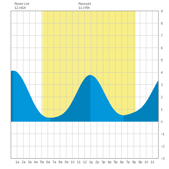 Fogland Beach tide chart for Friday, June 9, 2023