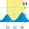 Fogland Beach tide chart for Friday, July 14, 2023