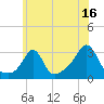 Fogland Beach tide chart for Sunday, July 16, 2023
