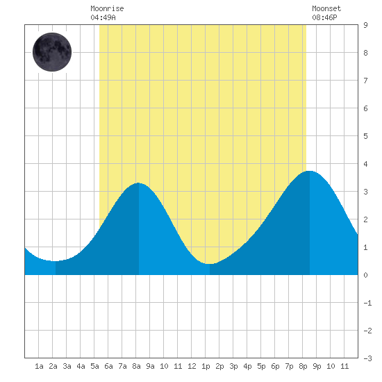 Fogland Beach tide chart for Monday, July 17, 2023