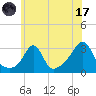 Fogland Beach tide chart for Monday, July 17, 2023