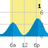 Fogland Beach tide chart for Saturday, July 1, 2023