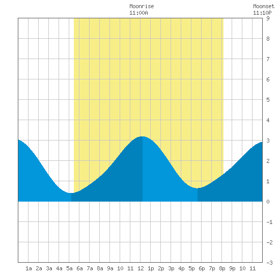Fogland Beach tide chart for Sunday, July 23, 2023