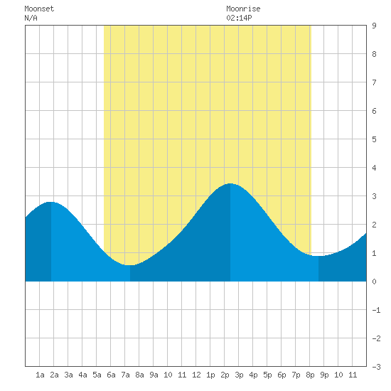Fogland Beach tide chart for Wednesday, July 26, 2023