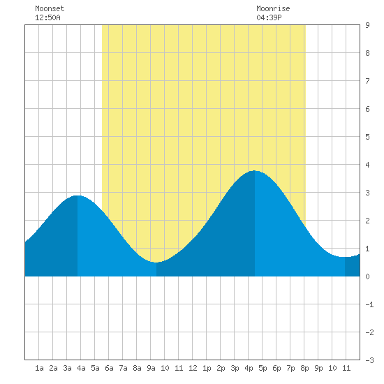 Fogland Beach tide chart for Friday, July 28, 2023