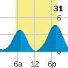 Fogland Beach tide chart for Monday, July 31, 2023