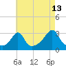 Fogland Beach tide chart for Sunday, August 13, 2023