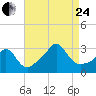 Fogland Beach tide chart for Thursday, August 24, 2023