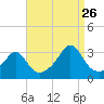 Fogland Beach tide chart for Saturday, August 26, 2023