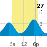 Fogland Beach tide chart for Sunday, August 27, 2023