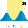 Fogland Beach tide chart for Monday, August 28, 2023