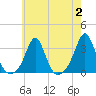 Fogland Beach tide chart for Wednesday, August 2, 2023
