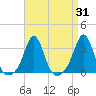 Fogland Beach tide chart for Thursday, August 31, 2023