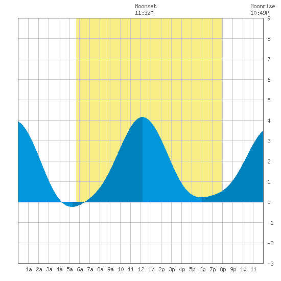 Fogland Beach tide chart for Sunday, August 6, 2023