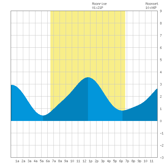 Fogland Beach tide chart for Thursday, September 21, 2023