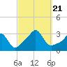 Fogland Beach tide chart for Thursday, September 21, 2023