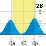 Fogland Beach tide chart for Tuesday, September 26, 2023