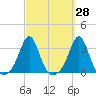 Fogland Beach tide chart for Thursday, September 28, 2023