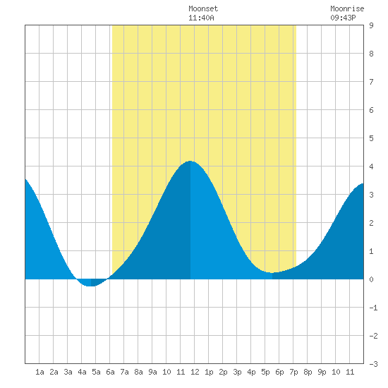 Fogland Beach tide chart for Monday, September 4, 2023