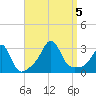 Fogland Beach tide chart for Tuesday, September 5, 2023