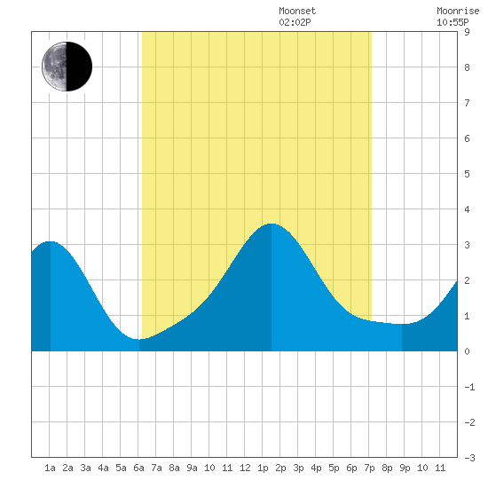 Fogland Beach tide chart for Wednesday, September 6, 2023