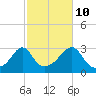 Fogland Beach tide chart for Tuesday, October 10, 2023