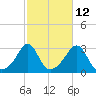 Fogland Beach tide chart for Thursday, October 12, 2023