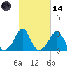 Fogland Beach tide chart for Saturday, October 14, 2023
