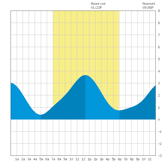Fogland Beach tide chart for Friday, October 20, 2023