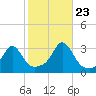 Fogland Beach tide chart for Monday, October 23, 2023