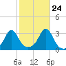 Fogland Beach tide chart for Tuesday, October 24, 2023