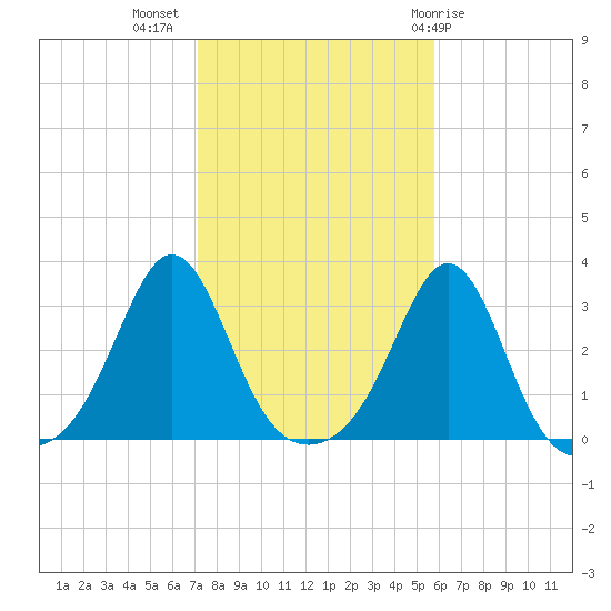 Fogland Beach tide chart for Thursday, October 26, 2023
