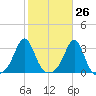 Fogland Beach tide chart for Thursday, October 26, 2023