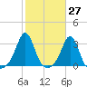 Fogland Beach tide chart for Friday, October 27, 2023