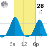 Fogland Beach tide chart for Saturday, October 28, 2023