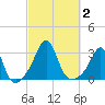 Fogland Beach tide chart for Monday, October 2, 2023