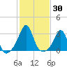 Fogland Beach tide chart for Monday, October 30, 2023