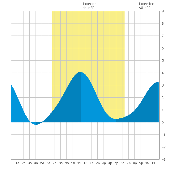 Fogland Beach tide chart for Tuesday, October 3, 2023