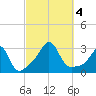 Fogland Beach tide chart for Wednesday, October 4, 2023