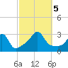 Fogland Beach tide chart for Thursday, October 5, 2023